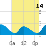 Tide chart for Pleasant Hill Landing, South Carolina on 2025/05/14