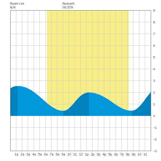Tide chart for Pleasant Hill Landing on 2025/05/16