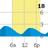 Tide chart for Pleasant Hill Landing, South Carolina on 2025/05/18