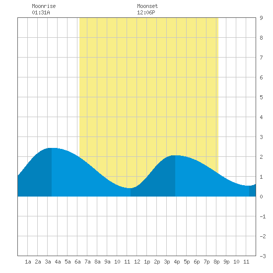 Tide chart for Pleasant Hill Landing on 2025/05/19