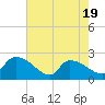 Tide chart for Pleasant Hill Landing, South Carolina on 2025/05/19