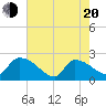 Tide chart for Pleasant Hill Landing, South Carolina on 2025/05/20