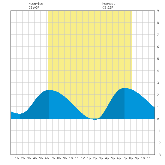 Tide chart for Pleasant Hill Landing on 2025/05/22