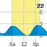 Tide chart for Pleasant Hill Landing, South Carolina on 2025/05/22