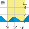 Tide chart for Pleasant Hill Landing, South Carolina on 2025/06/11