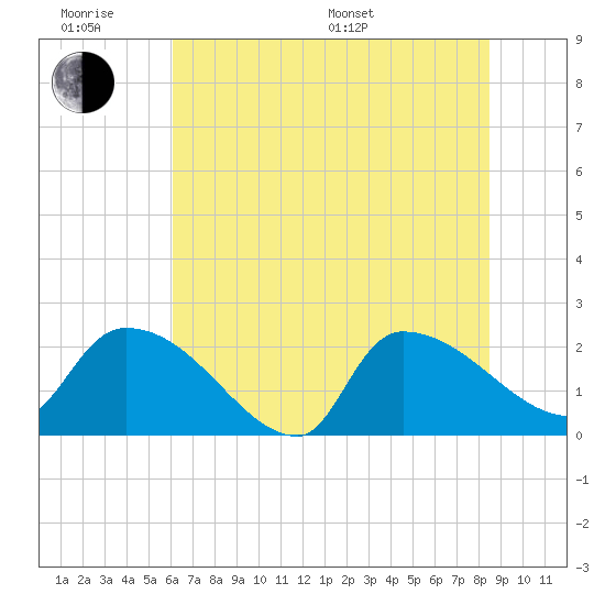 Tide chart for Pleasant Hill Landing on 2025/06/18