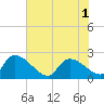 Tide chart for Pleasant Hill Landing, South Carolina on 2025/06/1