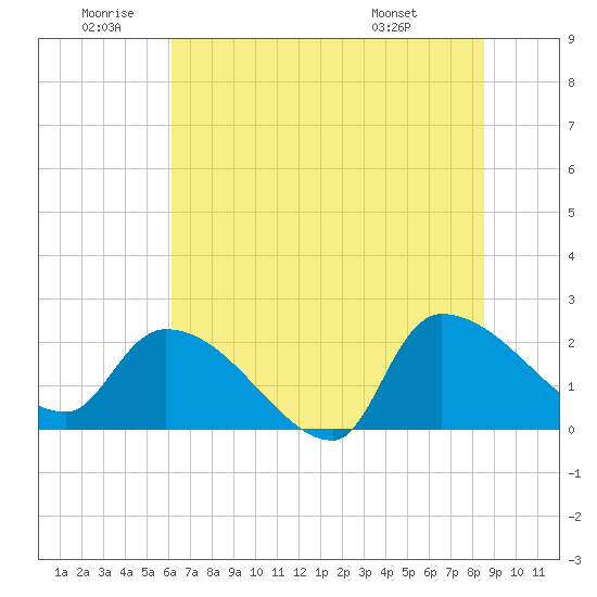 Tide chart for Pleasant Hill Landing on 2025/06/20