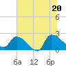 Tide chart for Pleasant Hill Landing, South Carolina on 2025/06/20