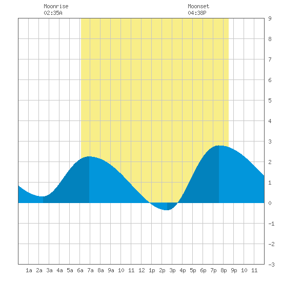 Tide chart for Pleasant Hill Landing on 2025/06/21