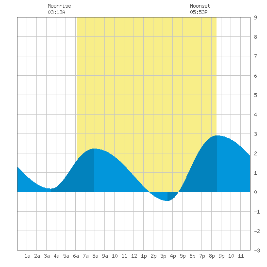 Tide chart for Pleasant Hill Landing on 2025/06/22