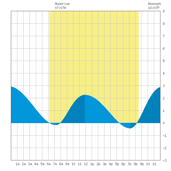 Tide chart for Pleasant Hill Landing on 2025/06/26