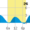 Tide chart for Pleasant Hill Landing, South Carolina on 2025/06/26