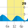 Tide chart for Pleasant Hill Landing, South Carolina on 2025/06/29