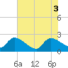 Tide chart for Pleasant Hill Landing, South Carolina on 2025/06/3