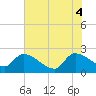 Tide chart for Pleasant Hill Landing, South Carolina on 2025/06/4