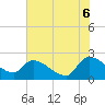 Tide chart for Pleasant Hill Landing, South Carolina on 2025/06/6