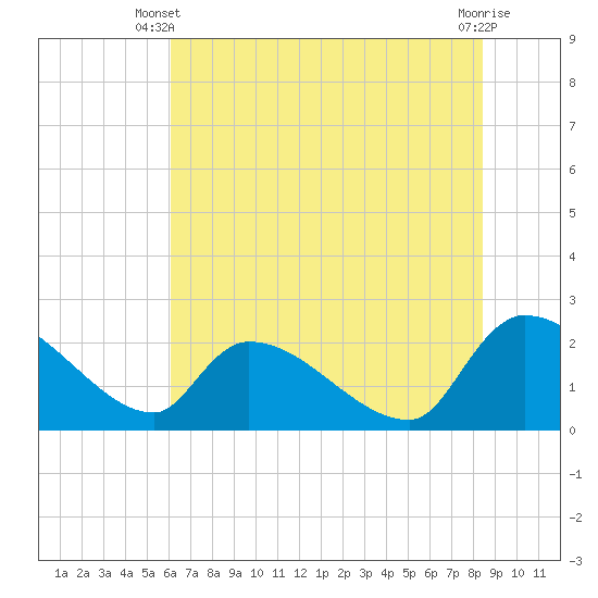 Tide chart for Pleasant Hill Landing on 2025/06/09
