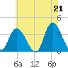 Tide chart for Pleasantville, Lakes Bay, New Jersey on 2021/06/21