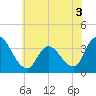 Tide chart for Pleasantville, Lakes Bay, New Jersey on 2022/06/3