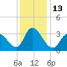 Tide chart for Pleasantville, Lakes Bay, New Jersey on 2022/12/13