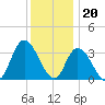 Tide chart for Pleasantville, Lakes Bay, New Jersey on 2022/12/20