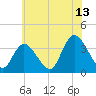 Tide chart for Pleasantville, Lakes Bay, New Jersey on 2023/07/13