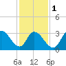 Tide chart for Pleasantville, Lakes Bay, New Jersey on 2024/02/1