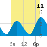 Tide chart for Pleasantville, Lakes Bay, New Jersey on 2025/05/11