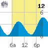 Tide chart for Pleasantville, Lakes Bay, New Jersey on 2025/05/12
