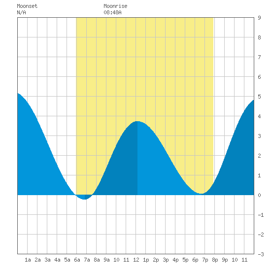 Tide chart for Pleasantville, Lakes Bay on 2025/05/01