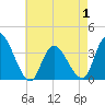 Tide chart for Pleasantville, Lakes Bay, New Jersey on 2025/05/1