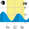 Tide chart for Pleasantville, Lakes Bay, New Jersey on 2025/05/20