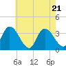 Tide chart for Pleasantville, Lakes Bay, New Jersey on 2025/05/21