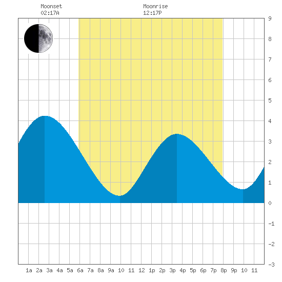 Tide chart for Pleasantville, Lakes Bay on 2025/05/04