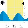 Tide chart for Pleasantville, Lakes Bay, New Jersey on 2025/05/4