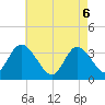 Tide chart for Pleasantville, Lakes Bay, New Jersey on 2025/05/6