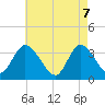 Tide chart for Pleasantville, Lakes Bay, New Jersey on 2025/05/7