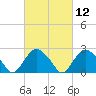 Tide chart for Plum Gut Harbor, Plum Island, Long Island, New York on 2021/03/12