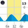 Tide chart for Plum Gut Harbor, Plum Island, Long Island, New York on 2021/03/13