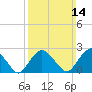 Tide chart for Plum Gut Harbor, Plum Island, Long Island, New York on 2021/03/14