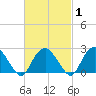 Tide chart for Plum Gut Harbor, Plum Island, Long Island, New York on 2021/03/1