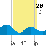 Tide chart for Plum Gut Harbor, Plum Island, Long Island, New York on 2021/03/20