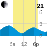 Tide chart for Plum Gut Harbor, Plum Island, Long Island, New York on 2021/03/21