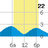 Tide chart for Plum Gut Harbor, Plum Island, Long Island, New York on 2021/03/22