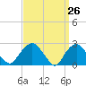 Tide chart for Plum Gut Harbor, Plum Island, Long Island, New York on 2021/03/26