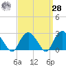 Tide chart for Plum Gut Harbor, Plum Island, Long Island, New York on 2021/03/28