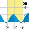 Tide chart for Plum Gut Harbor, Plum Island, Long Island, New York on 2021/03/29