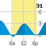 Tide chart for Plum Gut Harbor, Plum Island, Long Island, New York on 2021/03/31