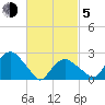 Tide chart for Plum Gut Harbor, Plum Island, Long Island, New York on 2021/03/5